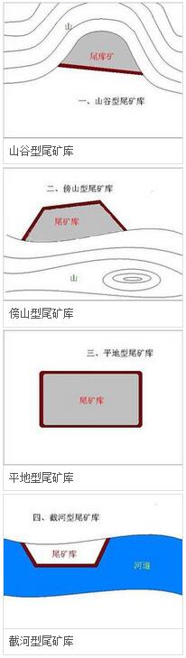 尾礦類(lèi)型