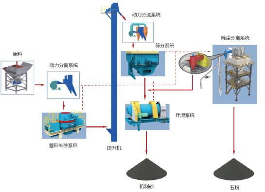 山美股份制砂樓綠色、環(huán)保，獲客戶認(rèn)可