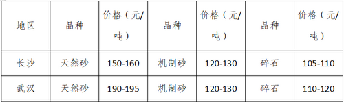 湖南、湖北一砂難求，重慶砂石廠關(guān)停——長江砂石價(jià)格大漲！