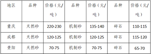 湖南、湖北一砂難求，重慶砂石廠關(guān)停——長江砂石價(jià)格大漲！