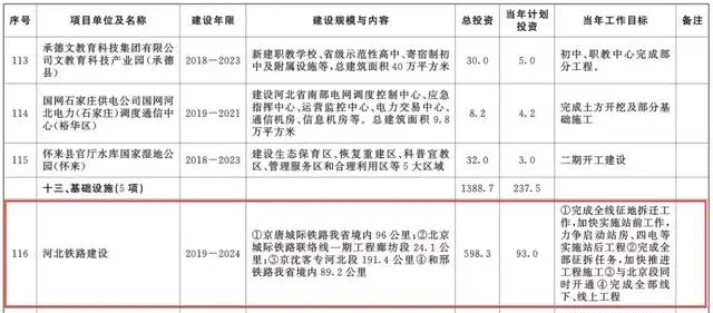 總投資超10萬億！冀蘇豫等6省市2020重大項(xiàng)目一覽