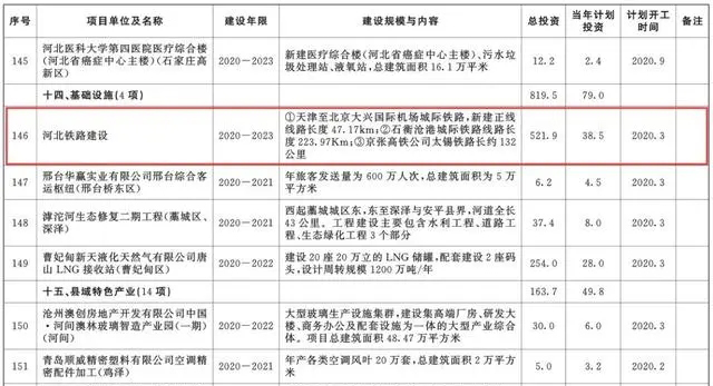 總投資超10萬億！冀蘇豫等6省市2020重大項(xiàng)目一覽