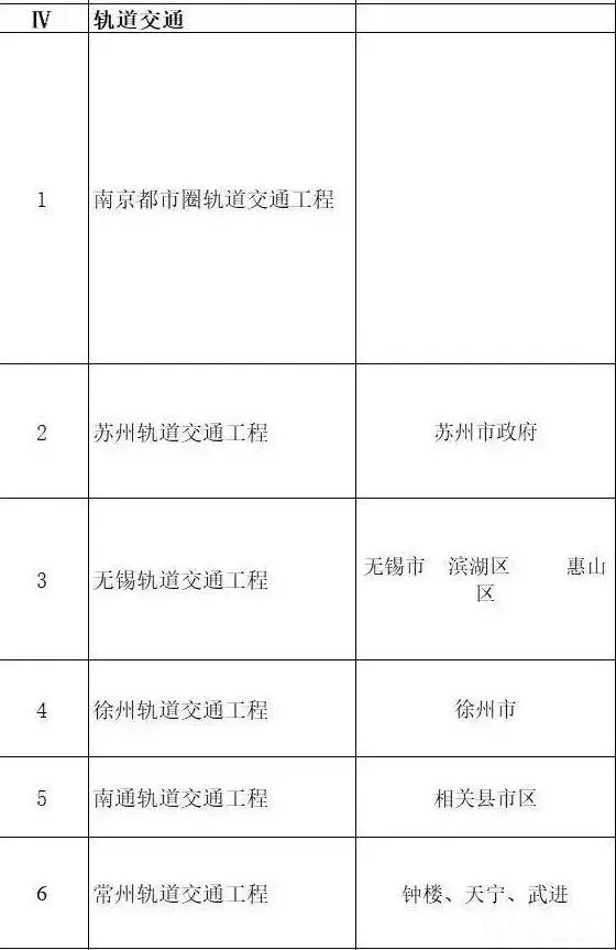 總投資超10萬億！冀蘇豫等6省市2020重大項(xiàng)目一覽