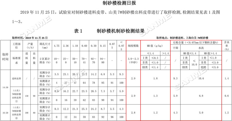 【項(xiàng)目】制砂原料含泥量高？山美股份有辦法！帶您走進(jìn)池州長(zhǎng)九（神山）制砂樓項(xiàng)目，看山美股份如何解決這個(gè)問題