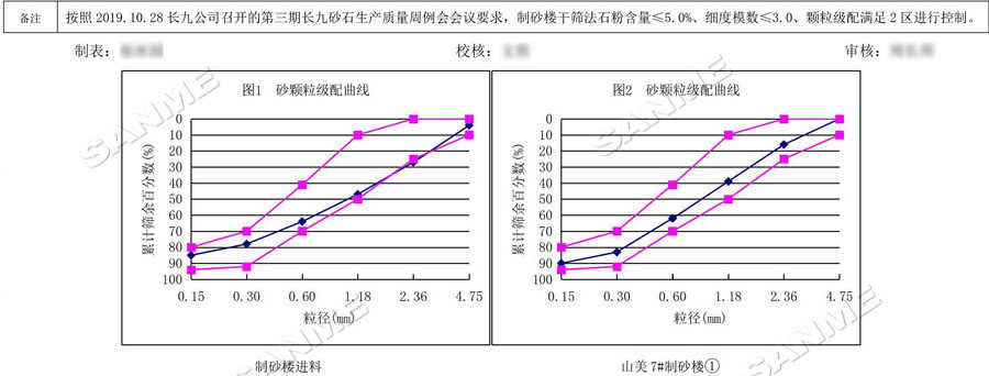 【項(xiàng)目】制砂原料含泥量高？山美股份有辦法！帶您走進(jìn)池州長(zhǎng)九（神山）制砂樓項(xiàng)目，看山美股份如何解決這個(gè)問題