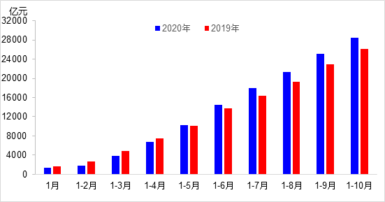 交通投資保持高位增長！1-10月全國完成交通固定資產(chǎn)投資2.8萬億元！