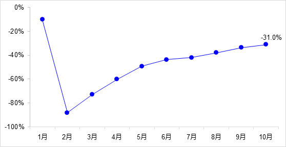 交通投資保持高位增長！1-10月全國完成交通固定資產(chǎn)投資2.8萬億元！