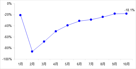 交通投資保持高位增長！1-10月全國完成交通固定資產(chǎn)投資2.8萬億元！
