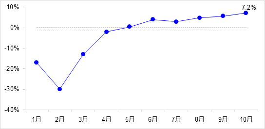 交通投資保持高位增長！1-10月全國完成交通固定資產(chǎn)投資2.8萬億元！