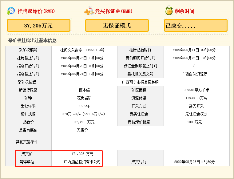 瘋狂！廣西南寧交投7.61億元拍得一宗花崗巖采礦權(quán)，竟需35.7年才能收回成本？