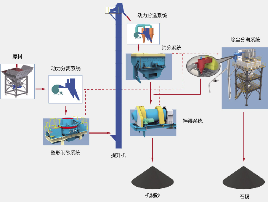 SGL、SSL系列制砂樓基本生產(chǎn)流程