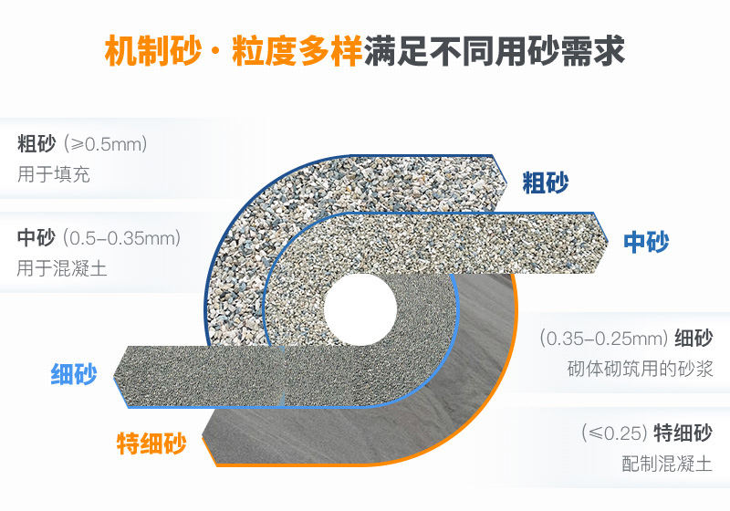 機(jī)制砂規(guī)格？上海山美為您解答